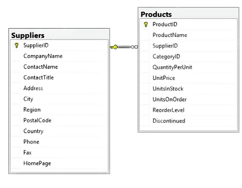 Mastering SQL Through Practice: Exploring Sylvia Moestl Vasilik’s Exercises — Part 4