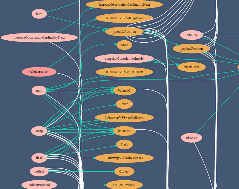 Convert Solidity Code to UML Flow Diagrams