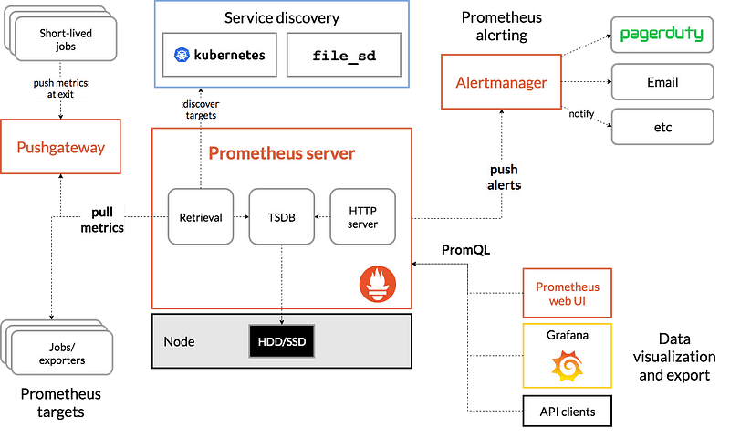 Monitoring docker Containers and Logs via Grafana , Promtail ,Prometheus and Loki , sending alerts to slack