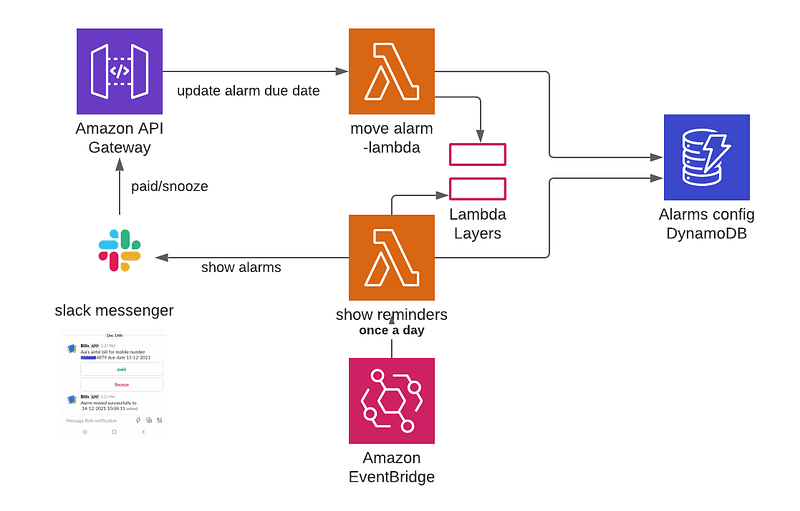 Restarting inactive EC2 instance via AWS Lambda , Boto, and notifying an instace outage to Slack