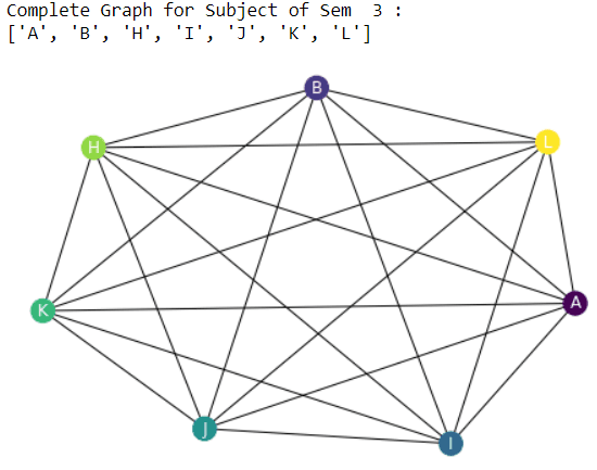 Time Table Generation via Graph Colouring Algorithm