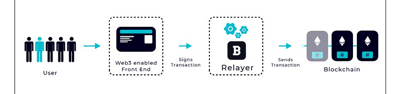 Implementing meta transactions in your smart contract using Biconomy SDK