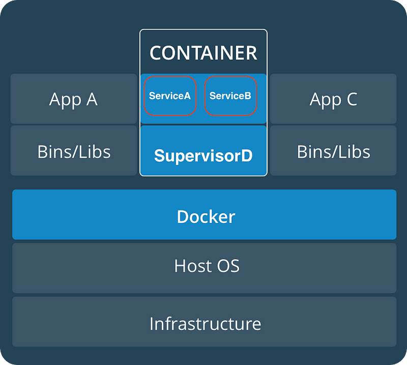 Running Multiple Services in a Docker Container via Supervisord at runtime